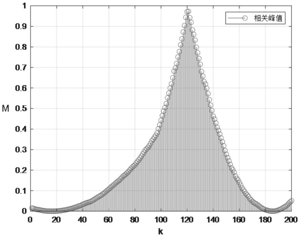 基于同步序列相关性的低轨卫星用户终端信号测向方法及系统